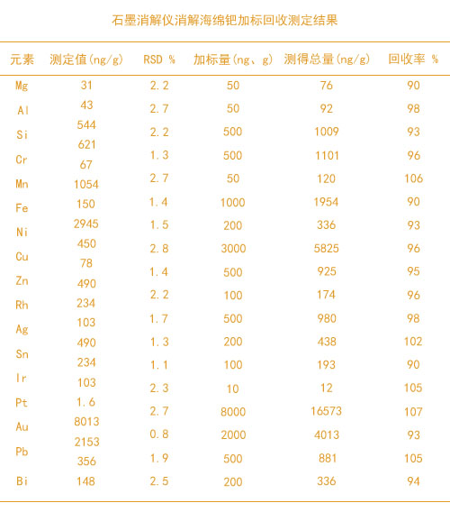 石墨消解儀消解海綿鈀加標(biāo)回收測(cè)定結(jié)果