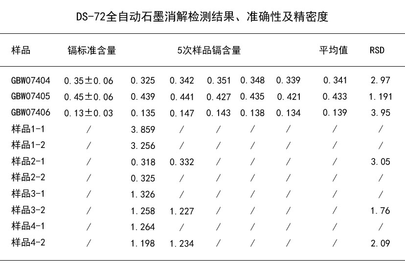 DS-72全自動(dòng)石墨消解檢測結(jié)果、準(zhǔn)確性及精密度